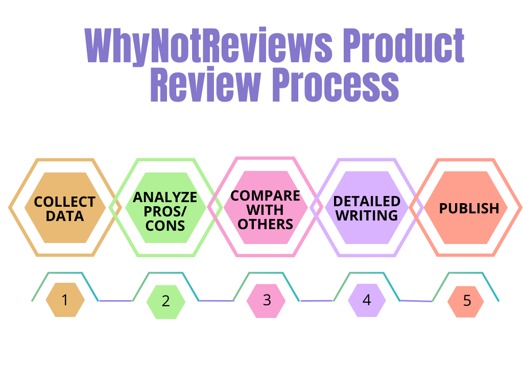 WhynotReviews Product Review Process