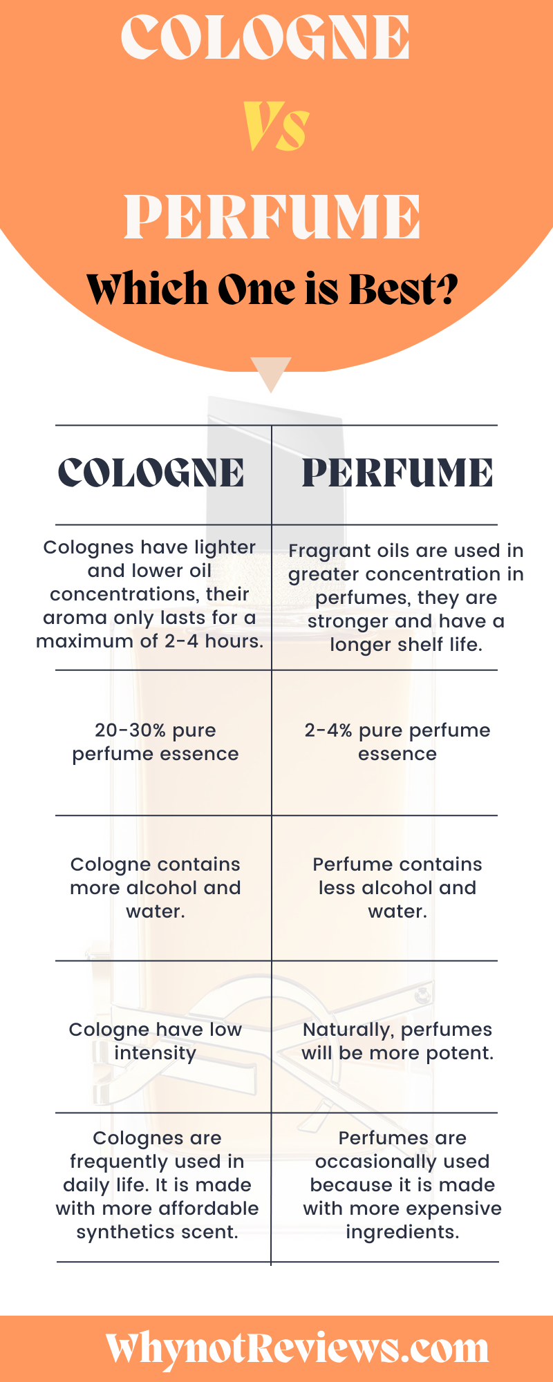 COLOGNE Vs PERFUME Which One is Best